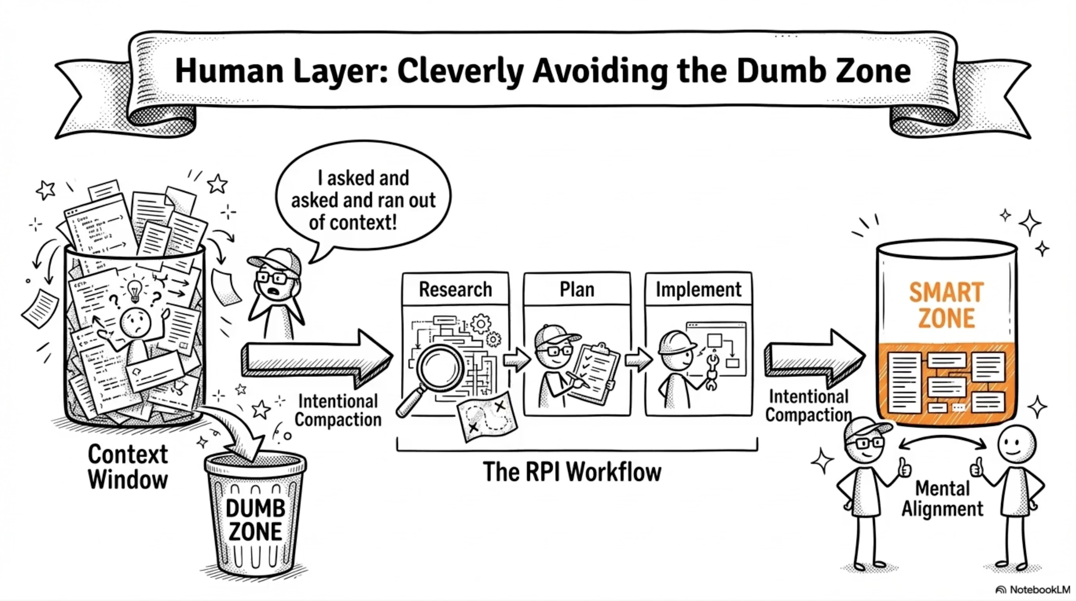 Dex Horthy's Human Layer - Avoiding the Dumb Zone